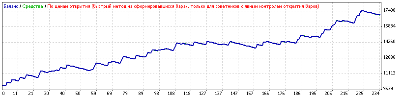 Strategy Tester EURUSD