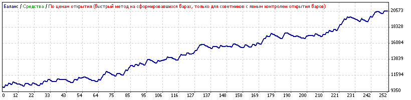 Strategy Tester EURUSD